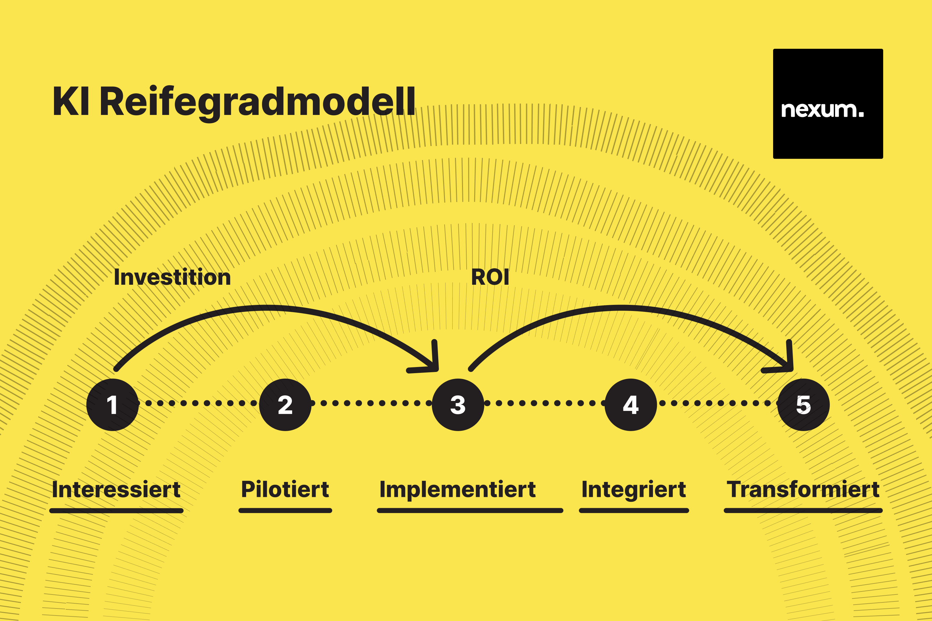 Darstellung des Reifegradmodells für KI-Technologien